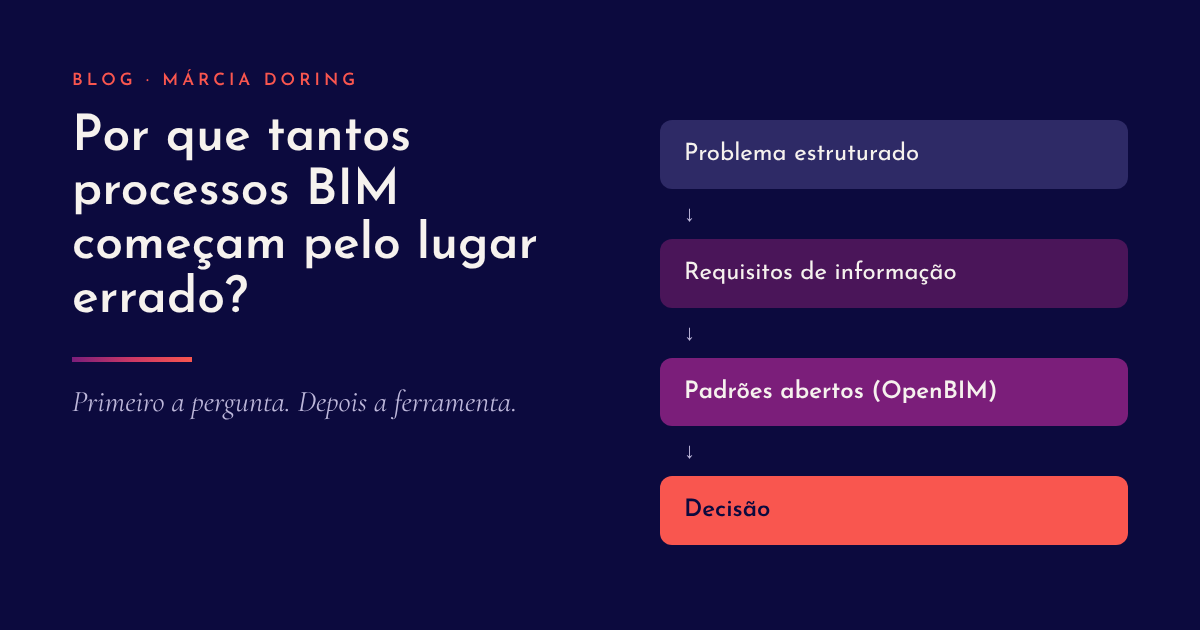 Sequência em quatro etapas: problema estruturado, requisitos de informação, padrões abertos (OpenBIM) e decisão