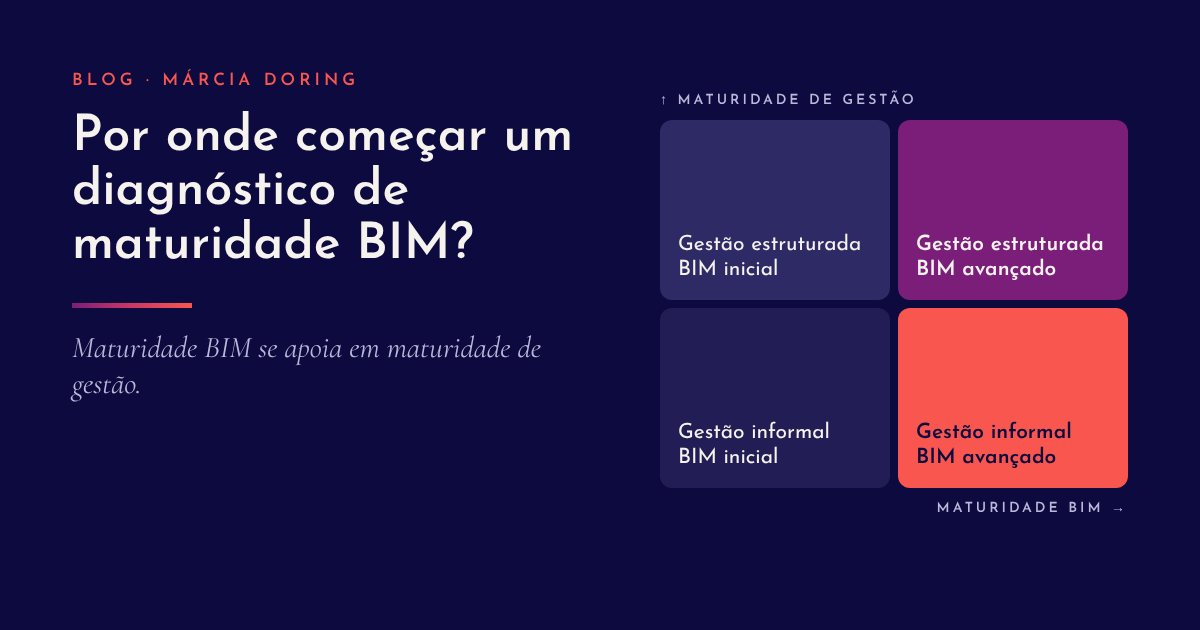 Matriz com quatro perfis de organização, que cruza maturidade de gestão e maturidade BIM, ao lado do título do artigo
