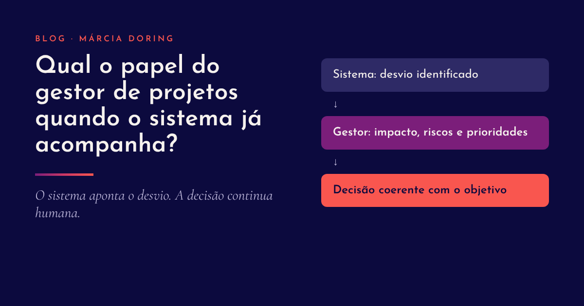 Fluxo em três etapas: o sistema identifica o desvio, o gestor avalia impacto, riscos e prioridades, e a decisão segue o objetivo do projeto